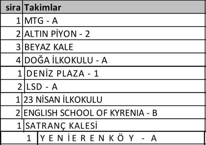 BÖLGELER FİNAL SIRALAMASI