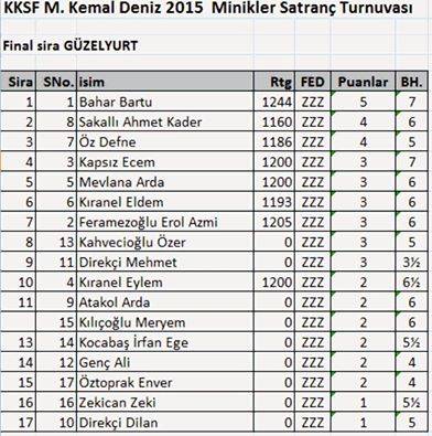 GÜZELYURT FİNAL SIRALAMA