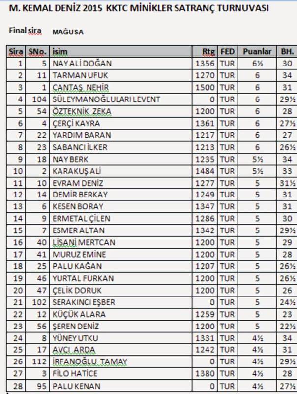 MAĞUSA FİNAL SIRALAMA